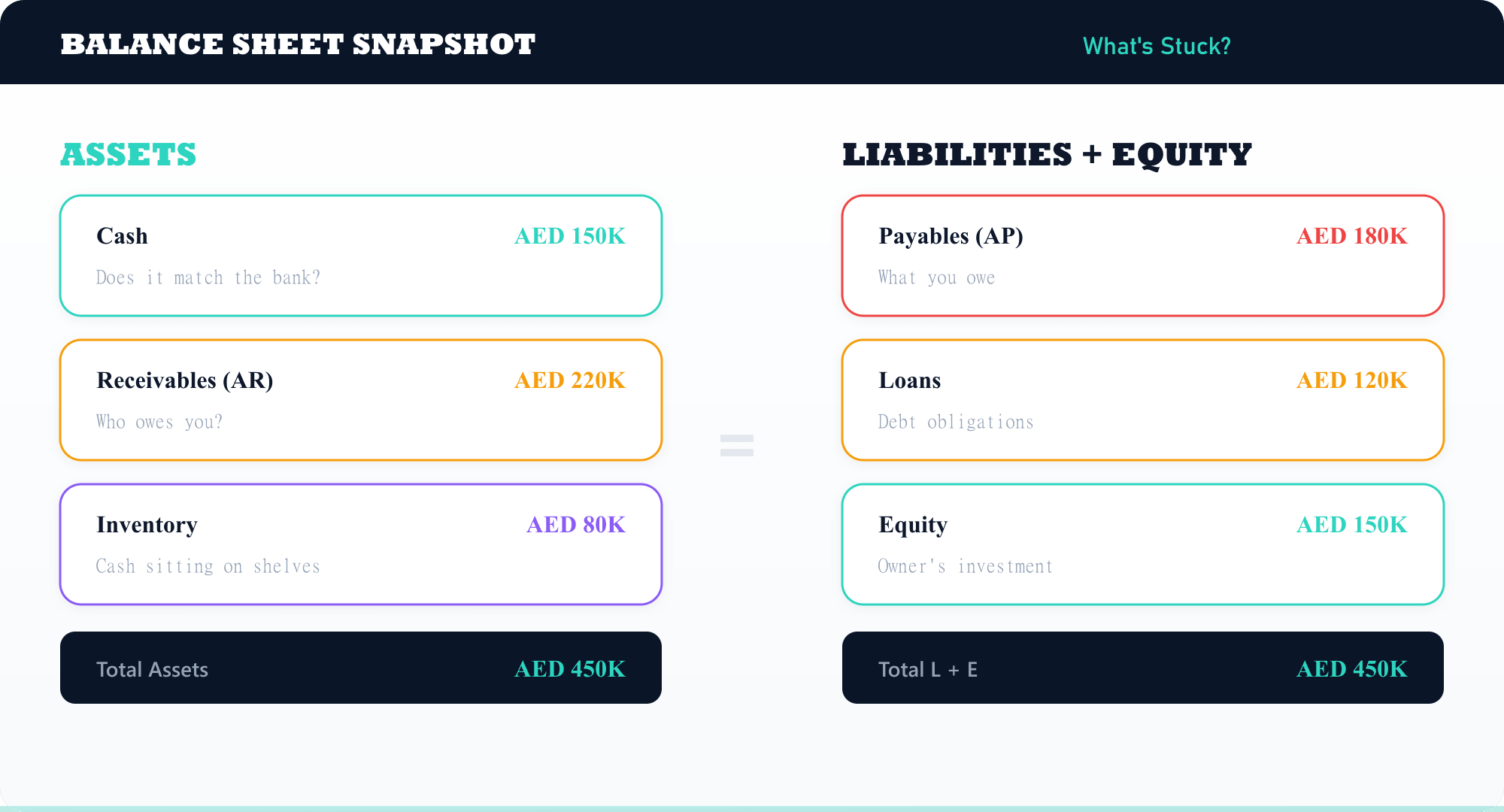 Balance Sheet Snapshot, Assets = Liabilities + Equity