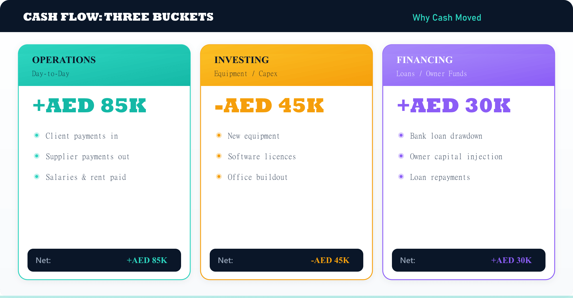 Cash Flow, Three Buckets: Operations, Investing, Financing