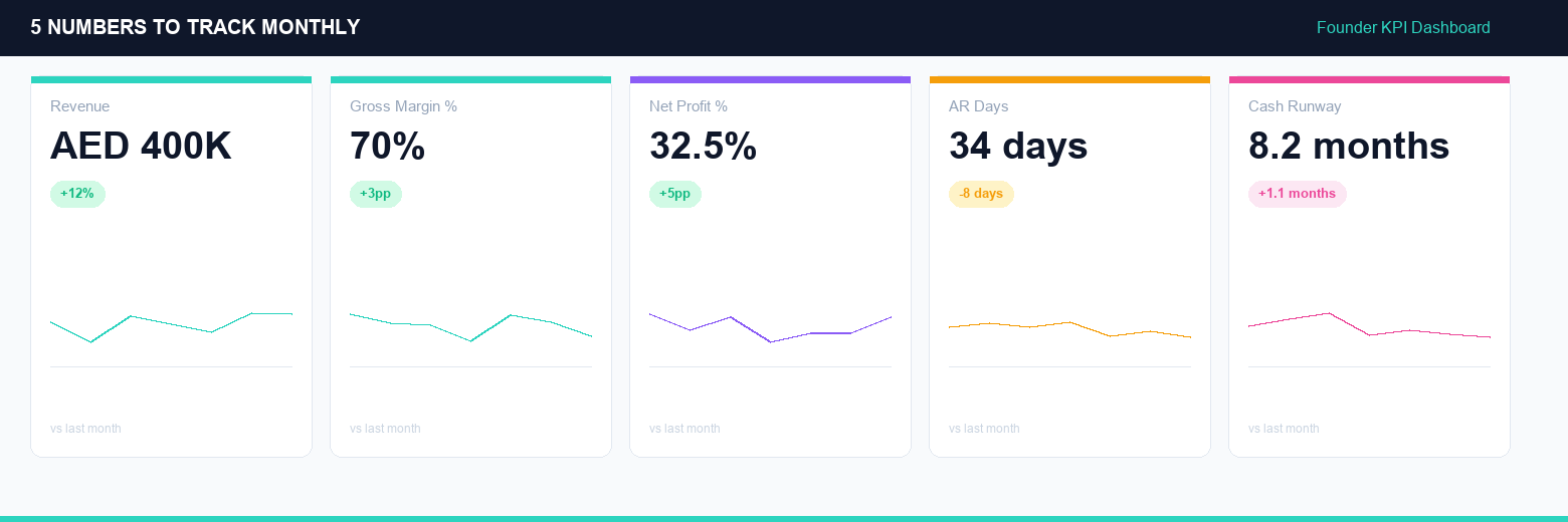 Founder KPI Dashboard, 5 Numbers to Track Monthly